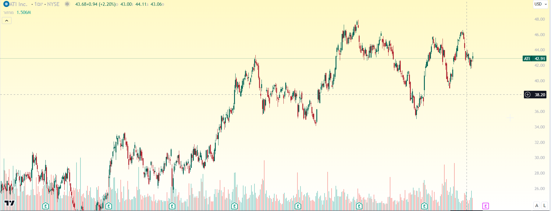 מניית ATI גרף יומי מאת TradingView