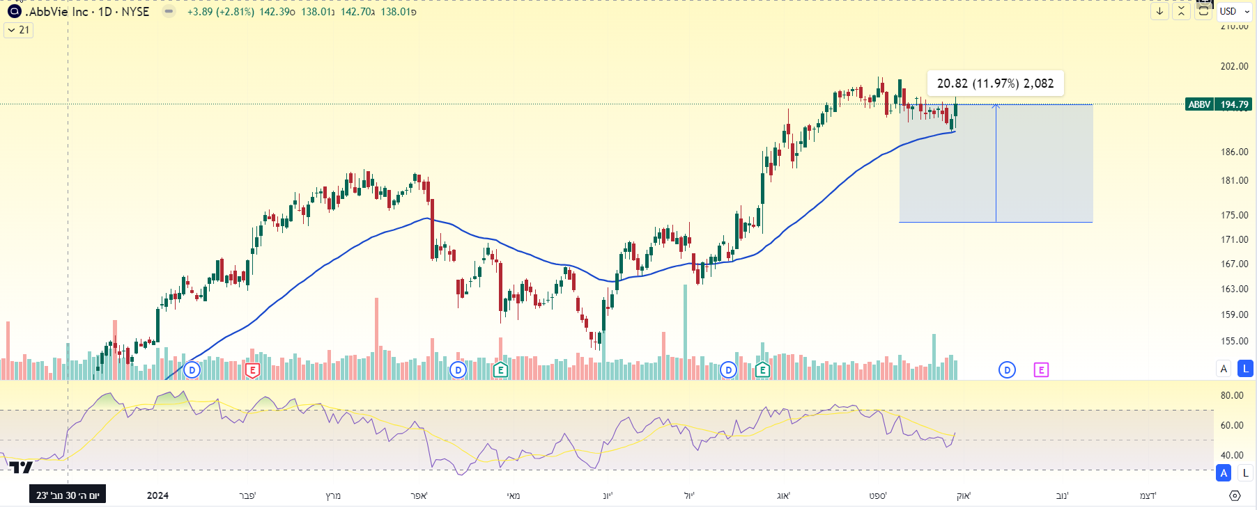 מניית AbbVie, גרף יומי מאת TradingView