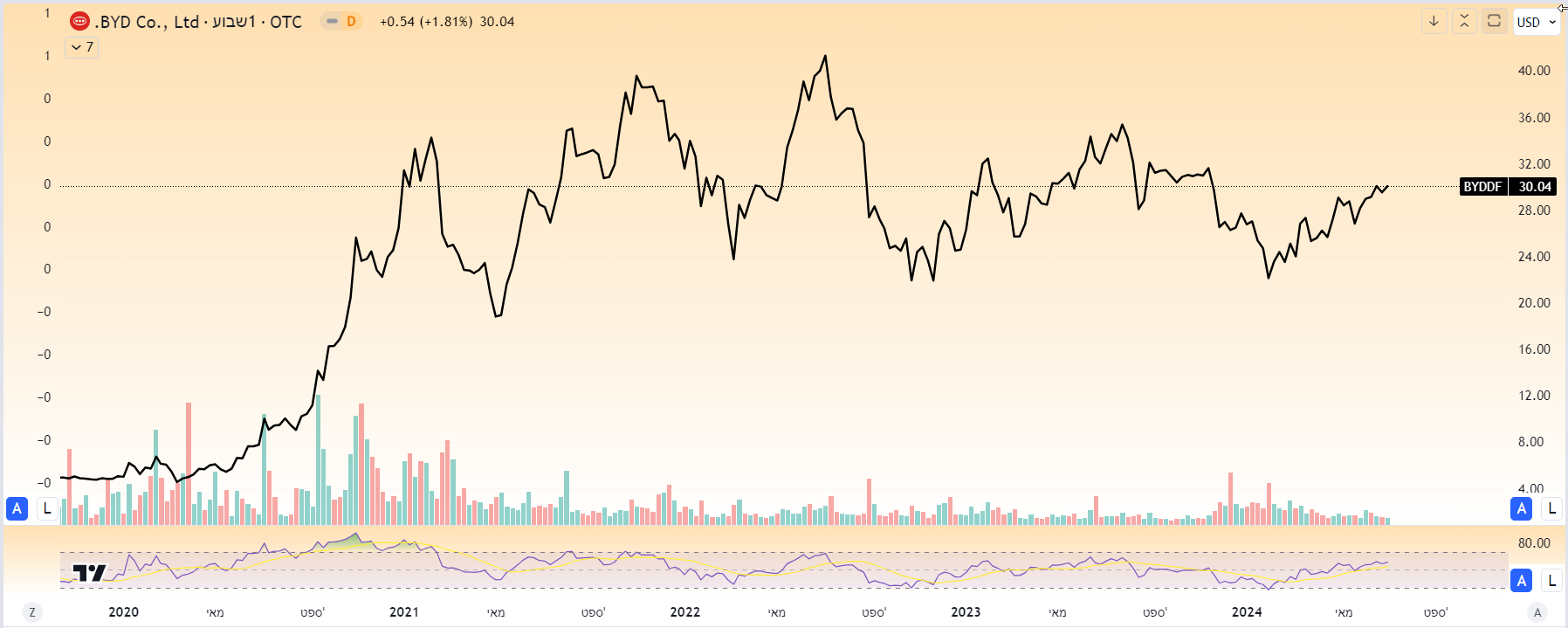 מניית BYD גרף יומי מאת TradingView מניית BYD גרף יומי מאת TradingView