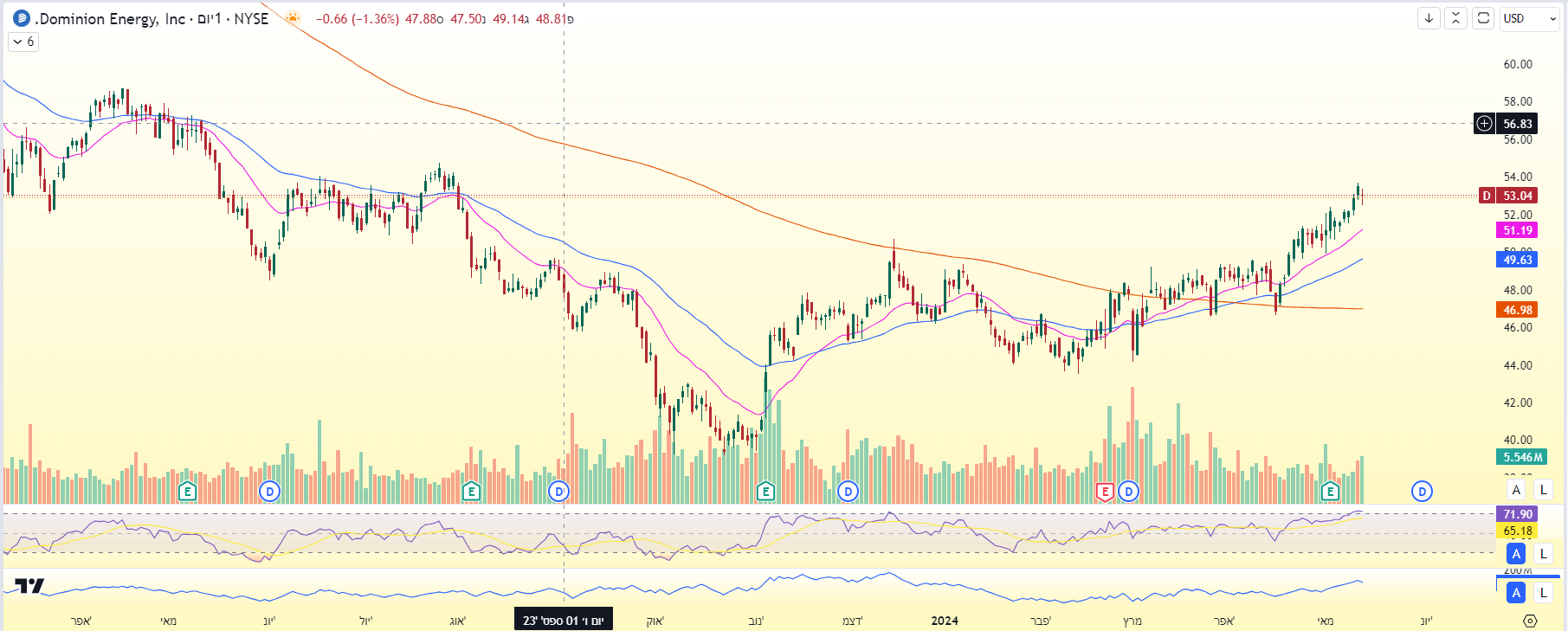 מניית Dominion Energy, גרף יומי מאת TradingView (1)