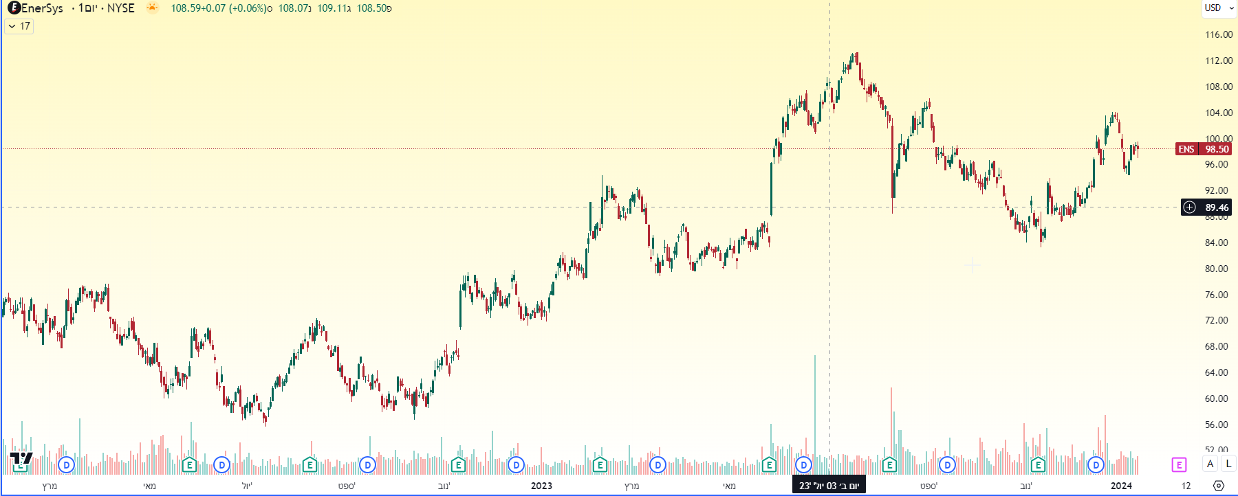 מניית EnerSysk , גרף יומי מאת TradingView