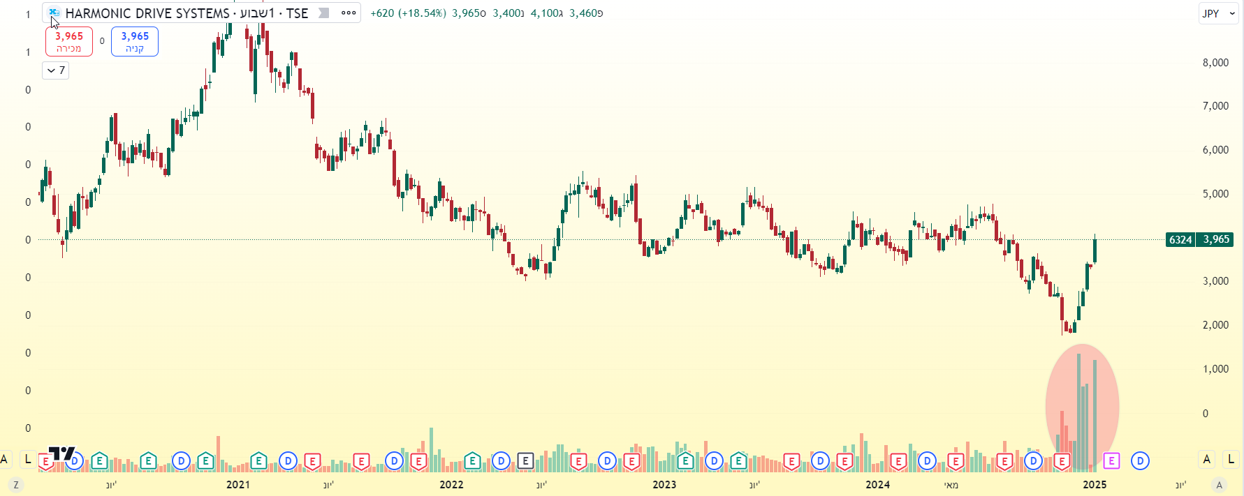 מניית Harmonic Drive, מאת TradingView