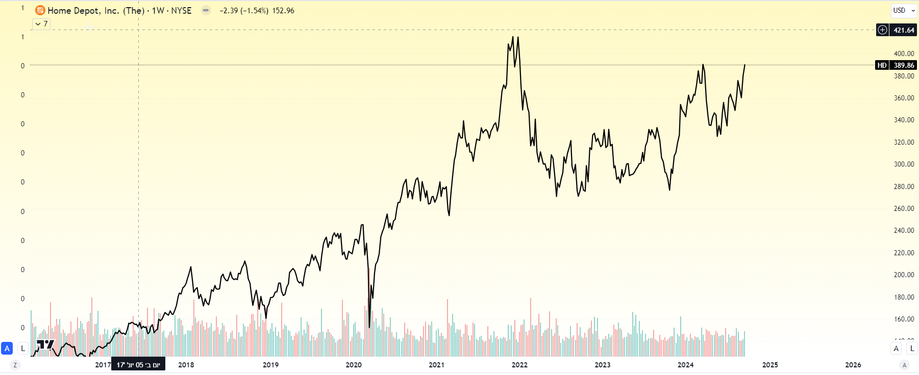מניית Home Depot, גרף שבועי .