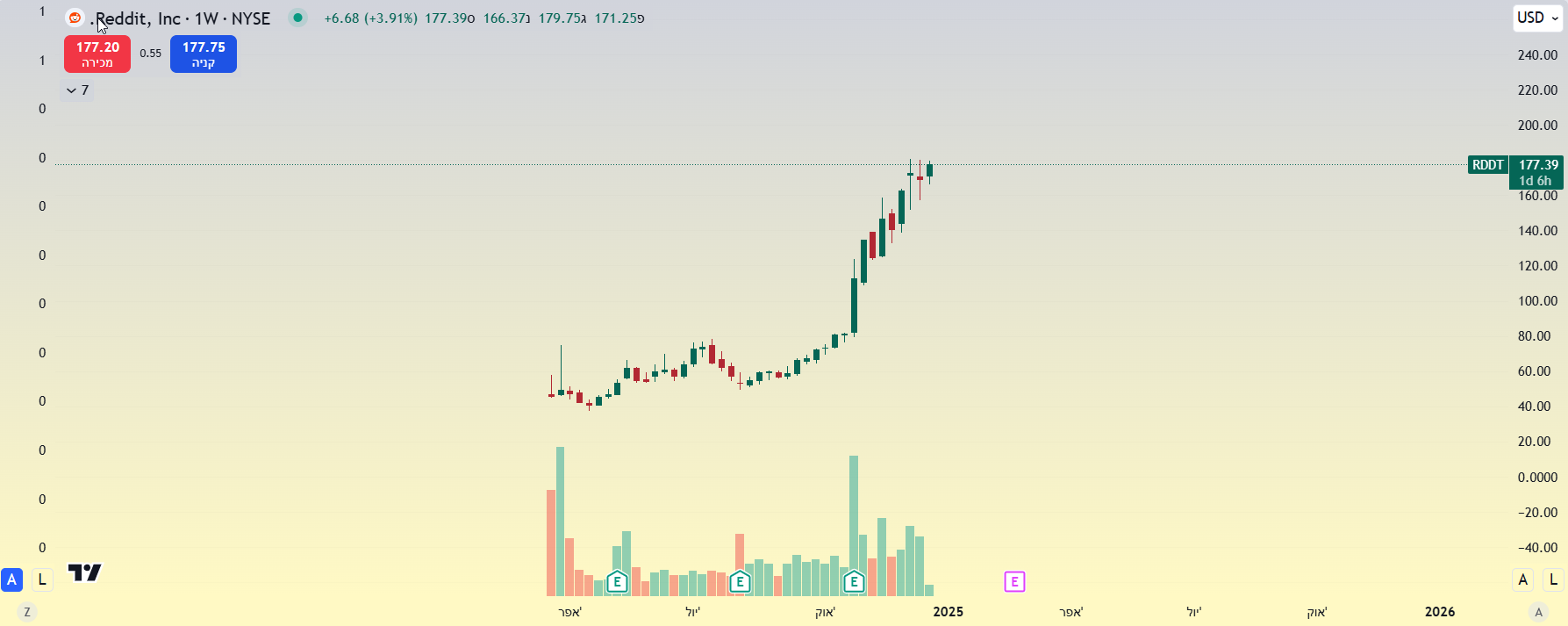 מניית Reddit מיום הנפקתה ועד היום, גרף שבועי מאת TradingView