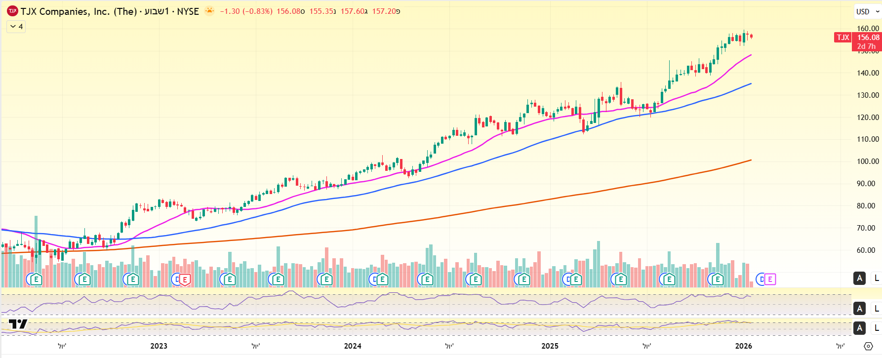 מניית TJX באינטרוול שבועי מאת TradingView