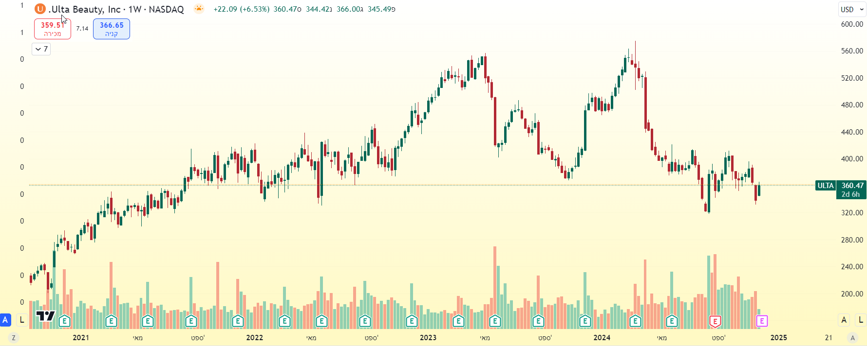 מניית Ulta. גרף שבועי מאת TradingView