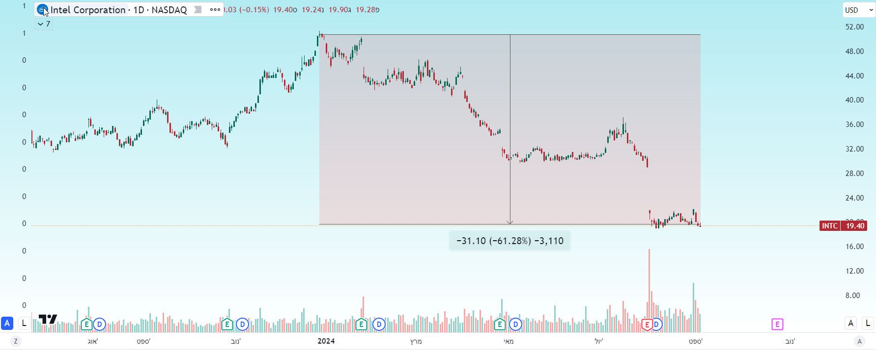 מניית אינטל, ירידה של כ-60% מהשיא של ינואר 2024, גרף מאת TradingView