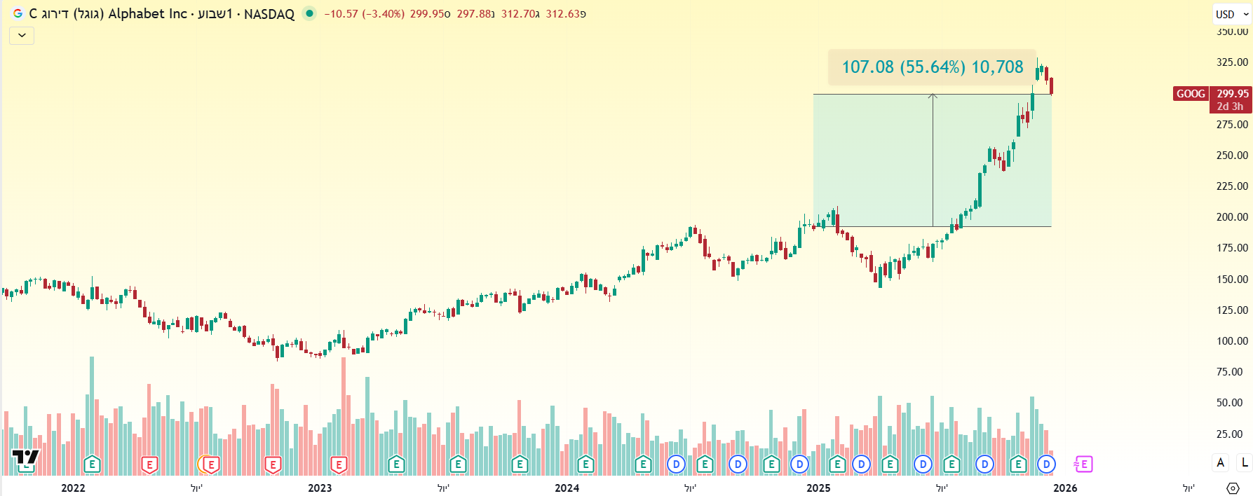 מניית אלפבית באינטרוול שבועי, עלייה של מעל 50 אחוזים בשנת 2025. מאת TradingView