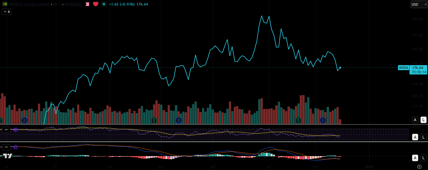 מניית אנבידיה