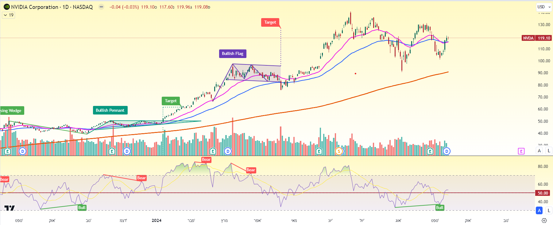 מניית אנבידיה, גרף יומי מאת TradingView