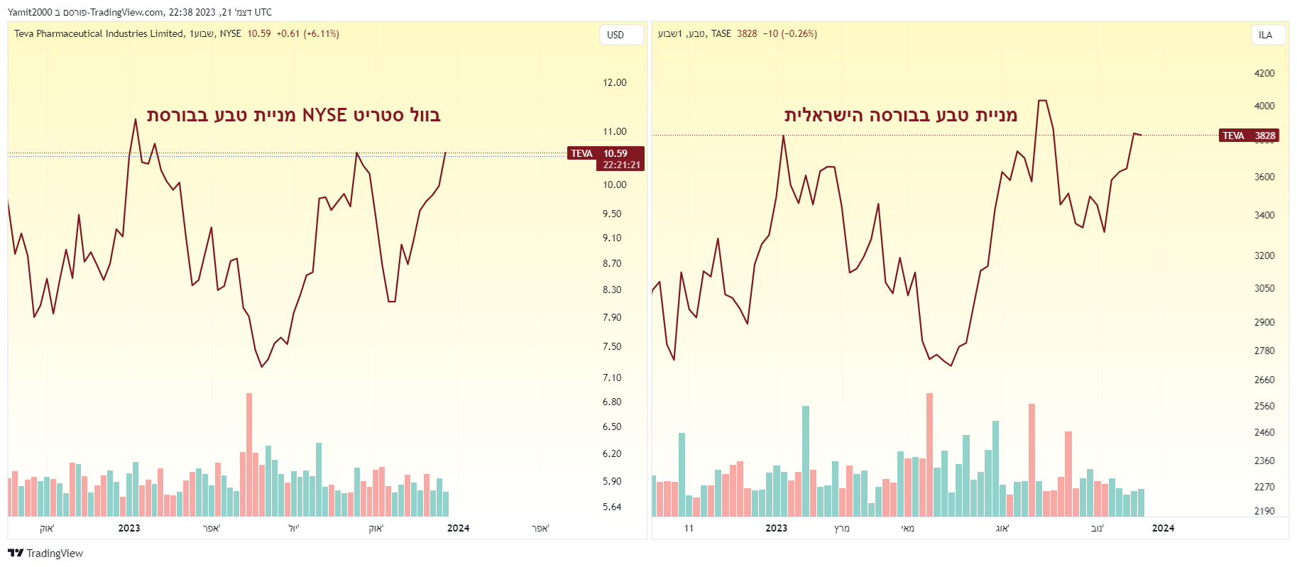 מניית טבע- TEVA נסחרת בבורסה הישראלית ובוול סטריט