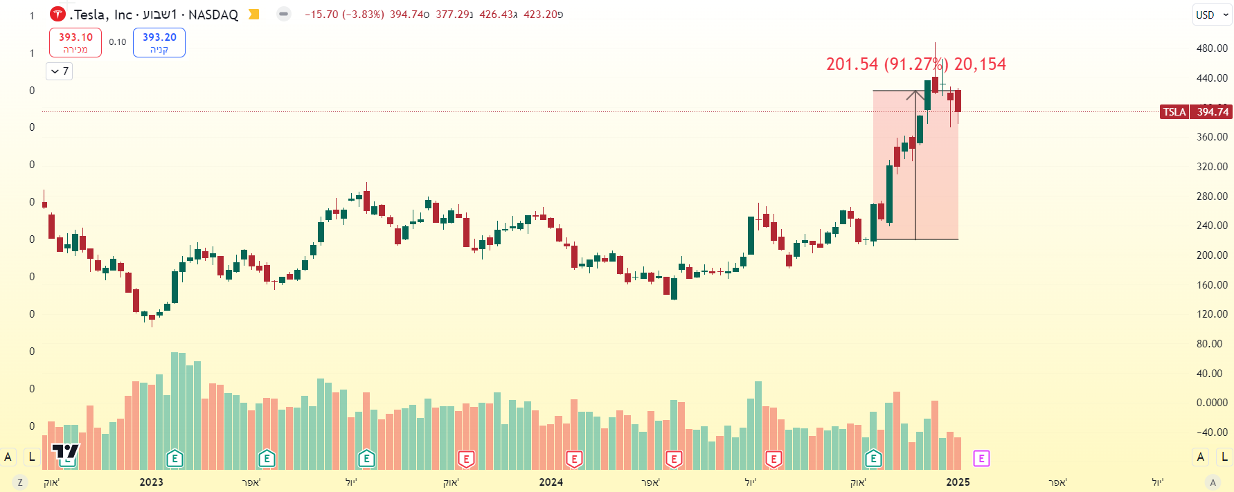 מניית טסלה, עליה של כ-90% מחודש אוקטובר. מקור TradingView