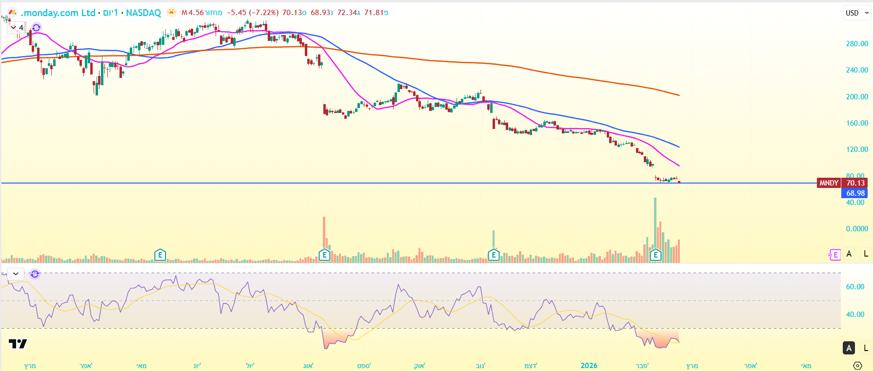 מניית מאנדיי באינטרוול יומי, RSU נמצא במכירות יתר. מאת TradingView