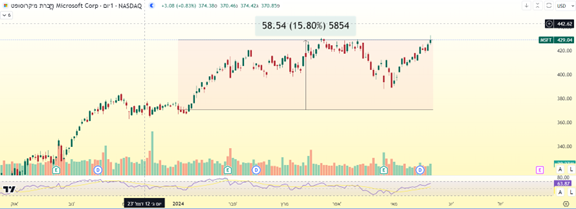 מניית מיקרוסופט בגרף יומי, עליה של יותר מ 15% מתחילת השנה. מאת TradingView (1)
