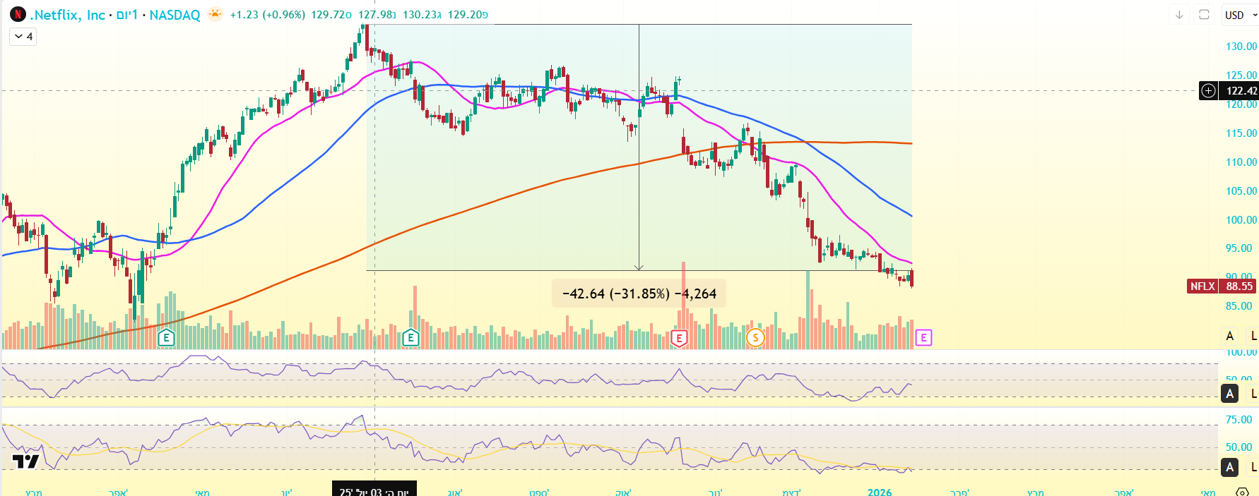 מניית נטפליקס באינטרוול יומי, עדתידה לדווח ב-26 בינואר 2026. מאת TradingView