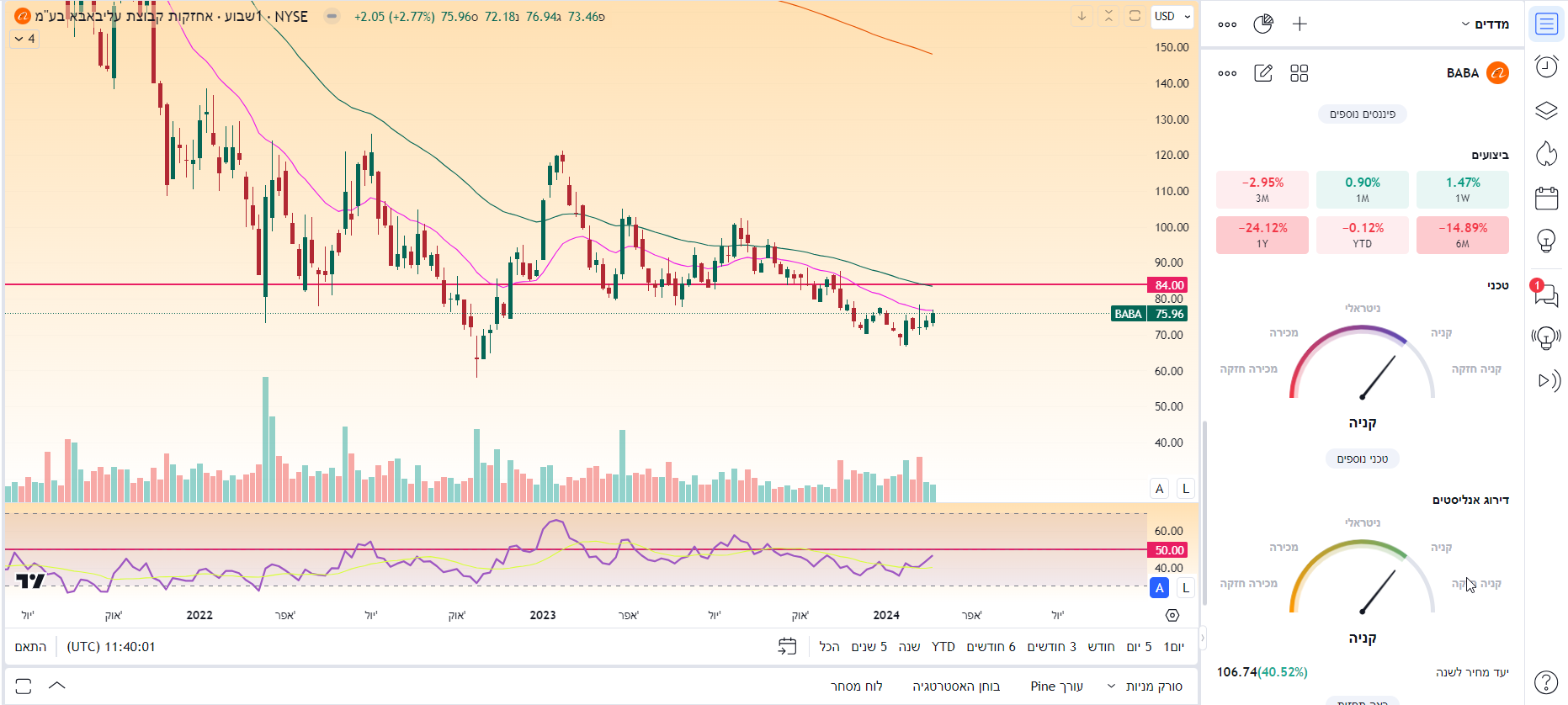 מניית עליבאבא, גרף שבועי מאת TradingView