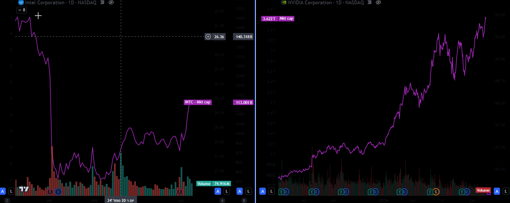 שווי שוק של אינטל ואנבידיה. גרף מאת TradingView