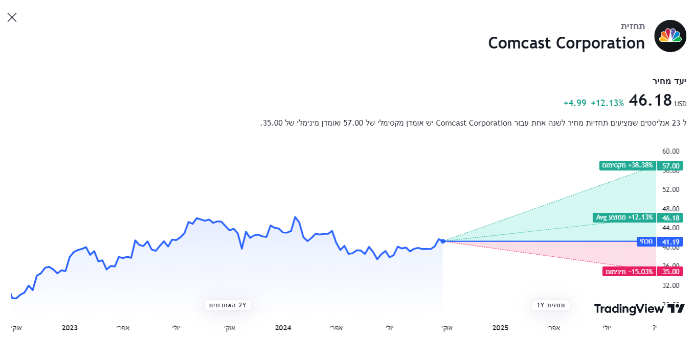 תחזית אנליסטים למניית Comcast