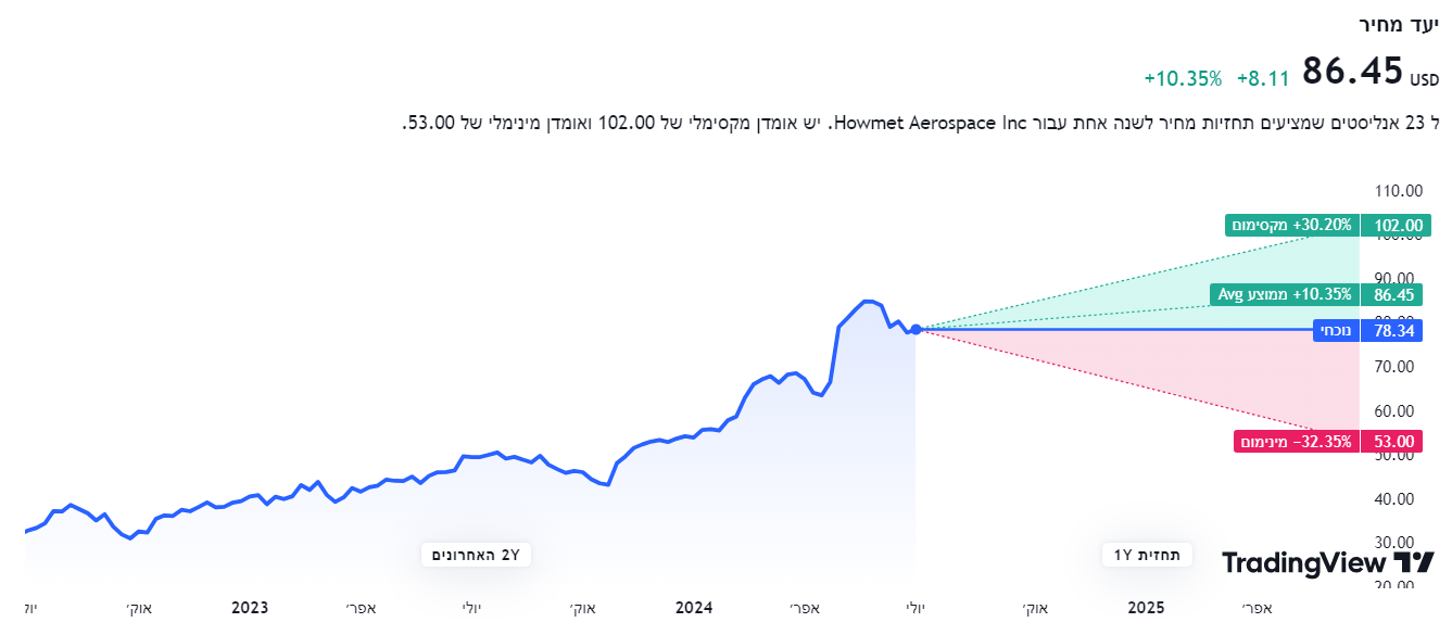 תחזית מחיר של 17 אנליסטים למניית Howmet Aerospace