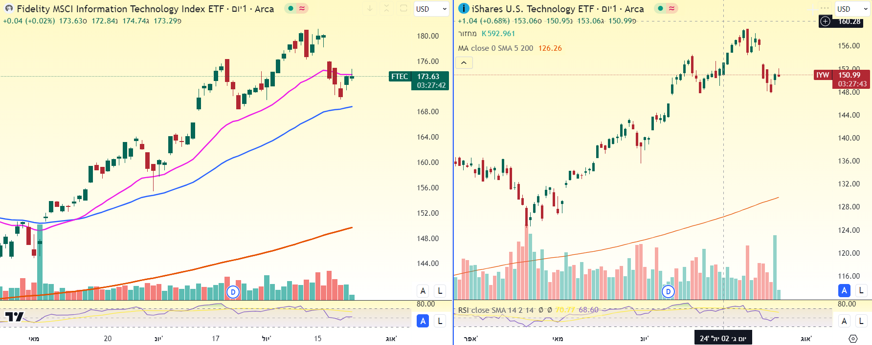 תעודות סל FTEC ו - IYW בגרף יומי מאת TradingView