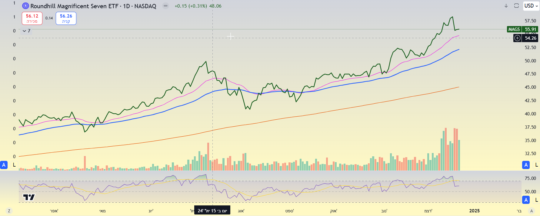 תעודת הסל Roundhill Magnificent Seven, גרף מאת TradingView