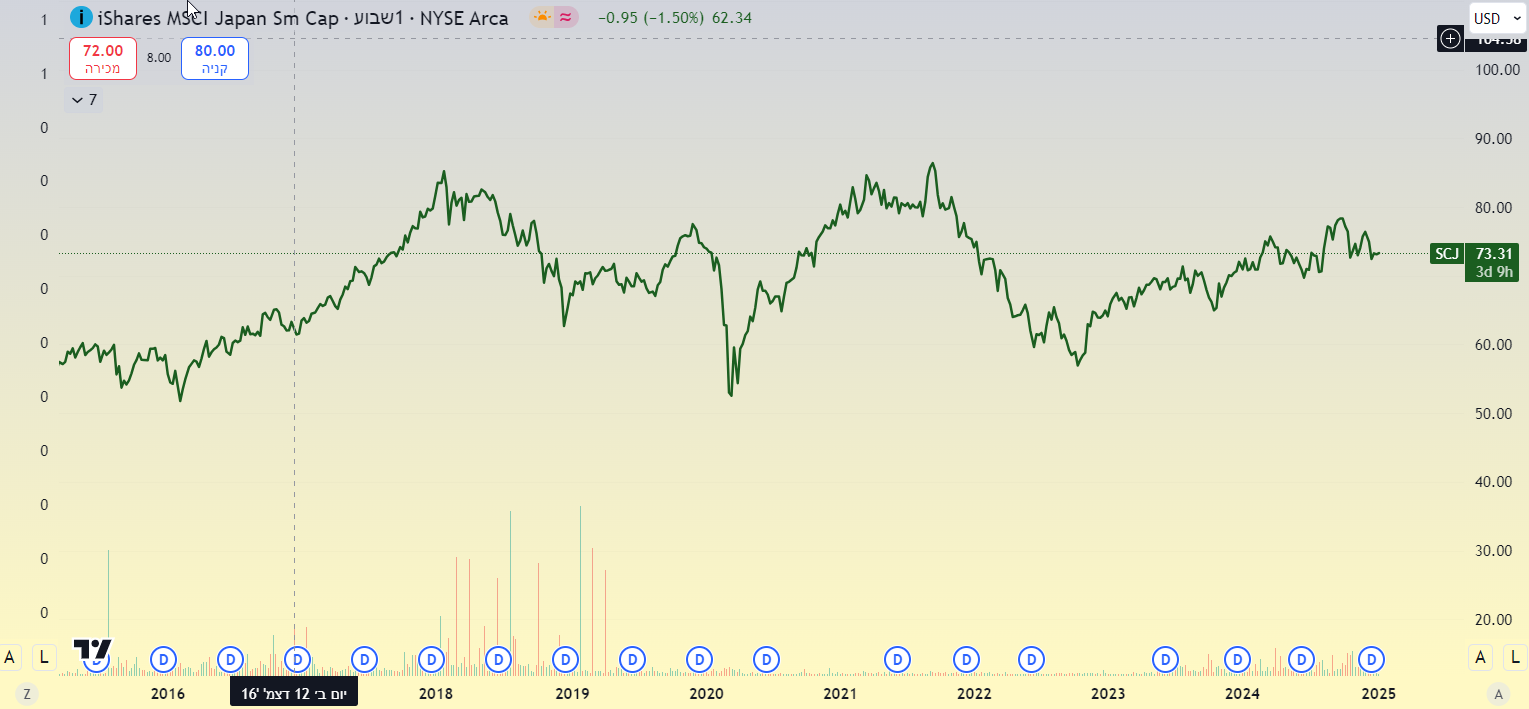 תעודת הסל iShares MSCI Japan Small-Cap. גרף מאת TradingView