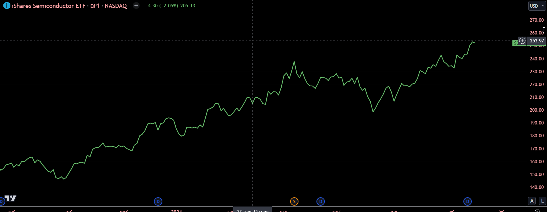 תעודת הסל iShares Semiconductor (SOXX), גרף יומי מאת TradingView