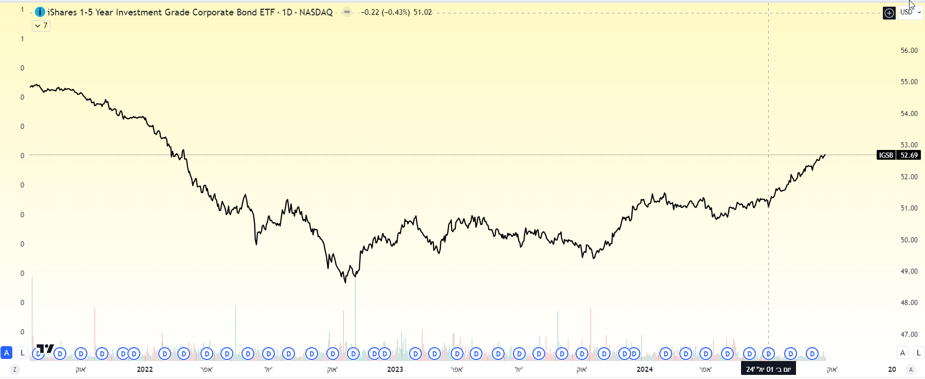 תעודת סל IGSB, גרף יומי מאת TradingView