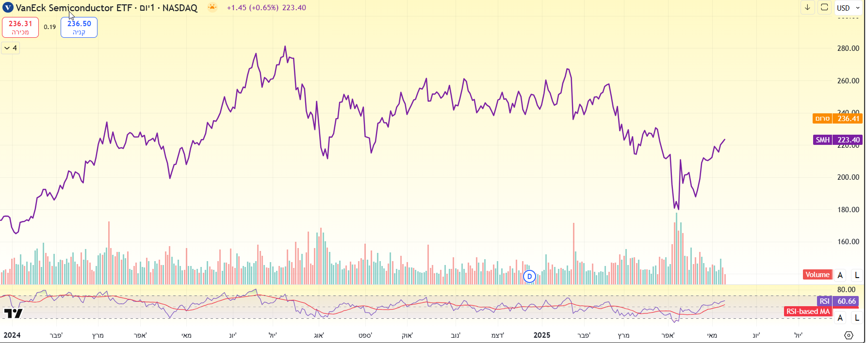 תעודת סל VanEck Semiconductor בגרף יומי מאת TradingView
